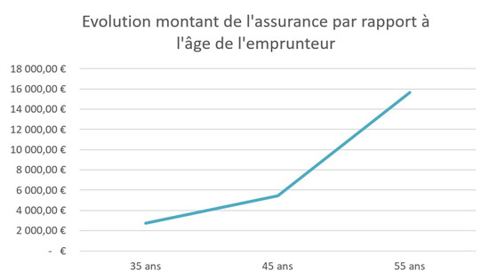 découvrez pourquoi 2026 est une année clé pour l'assurance emprunteur dans le cadre du crédit immobilier et comment préparer au mieux votre dossier.