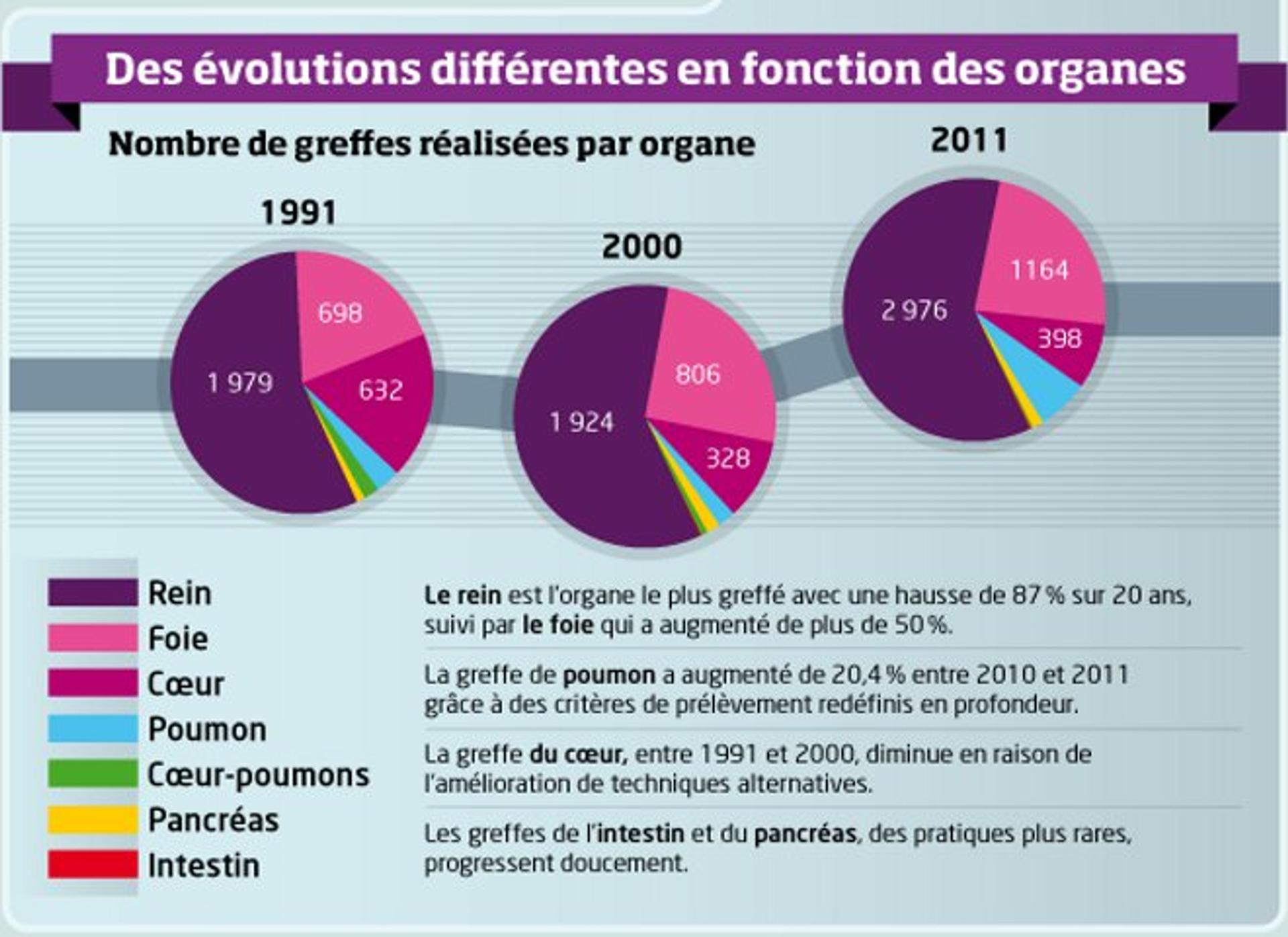 découvrez les avancées prometteuses et l'optimisme croissant dans le domaine des greffes d'organes, offrant de nouvelles perspectives pour les patients.